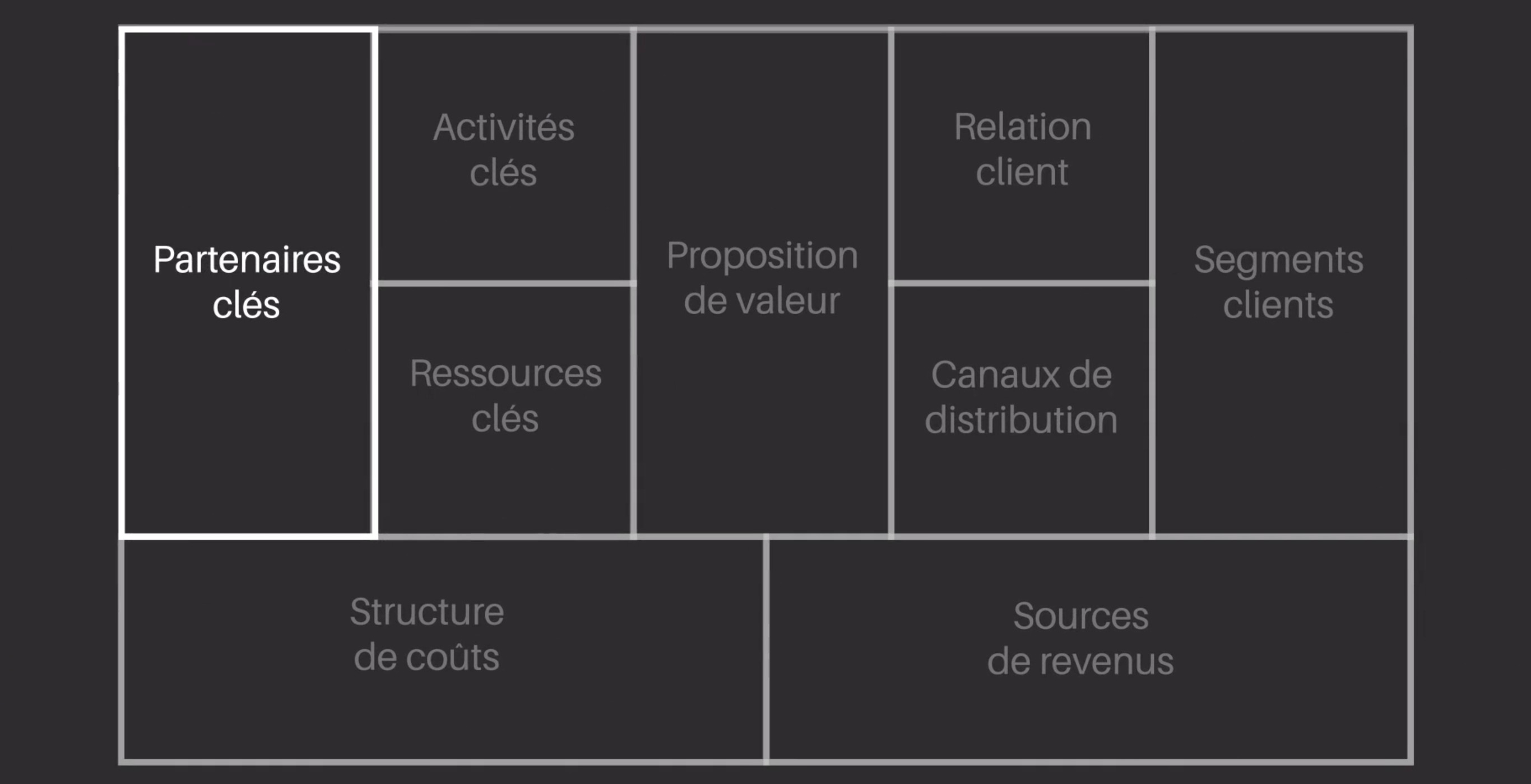 Identifiez Vos Partenaires Cl S R Alisez Votre Business Model Canvas